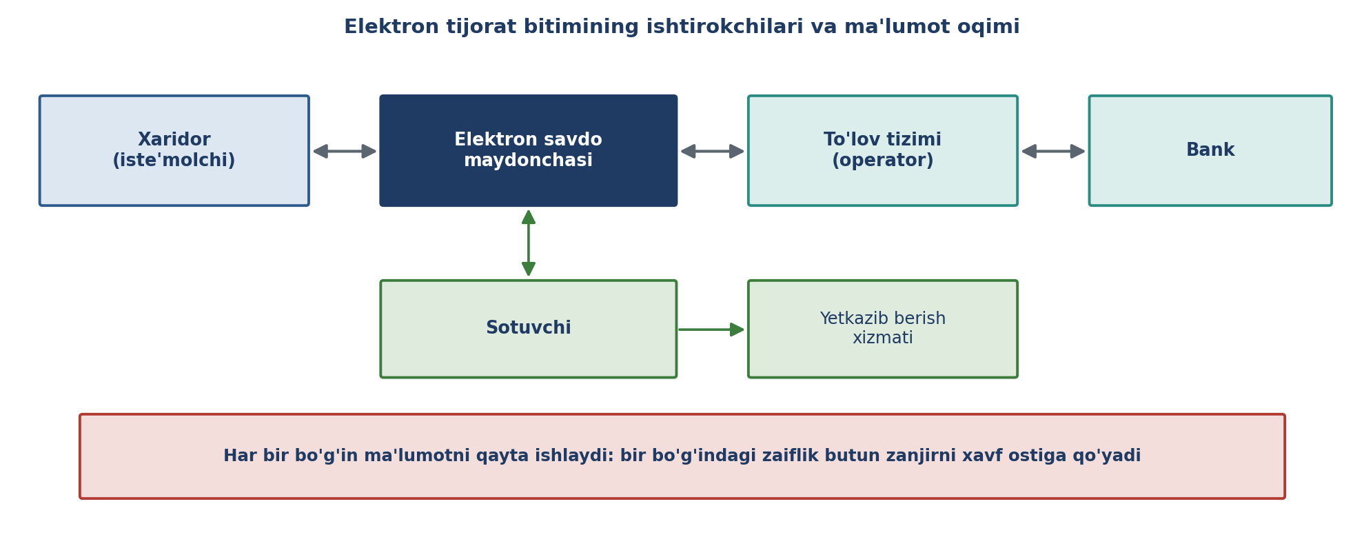 10.3-rasm. Elektron tijorat bitimining ishtirokchilari va ma'lumot oqimi (muallif ishlanmasi).