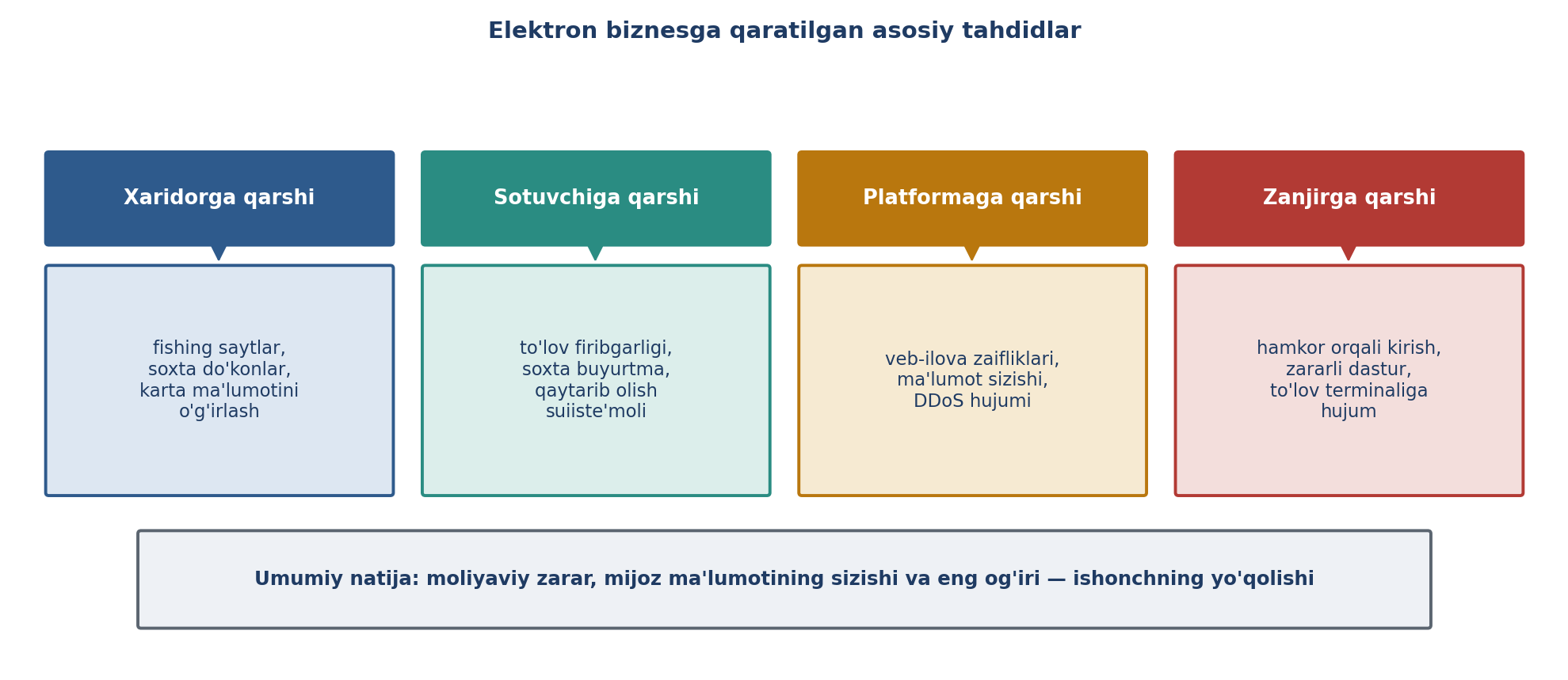 10.4-rasm. Elektron biznesga qaratilgan asosiy tahdidlar (muallif ishlanmasi; SecurityTolboom va Beginner's Guide asosida).