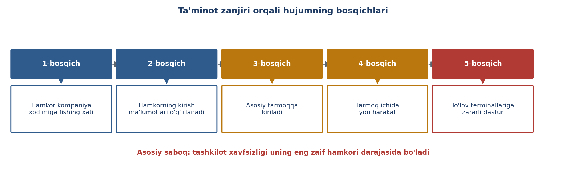10.5-rasm. Ta'minot zanjiri orqali hujumning bosqichlari (muallif ishlanmasi; Target hodisasi tahlili asosida).