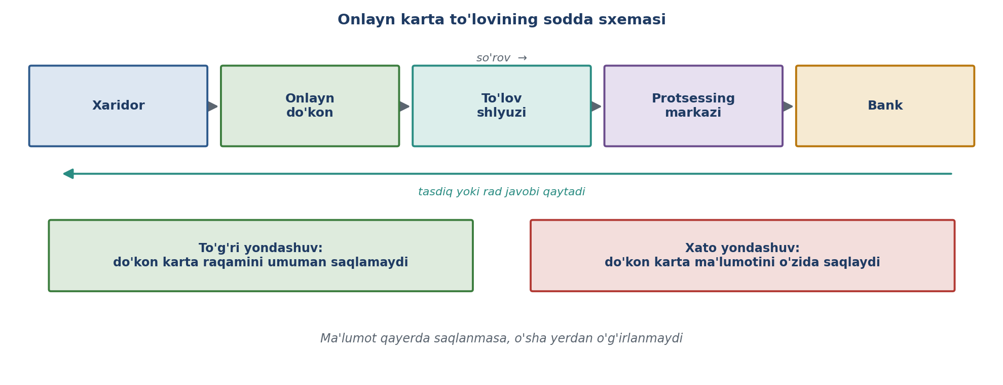 10.6-rasm. Onlayn karta to'lovining sodda sxemasi (muallif ishlanmasi).