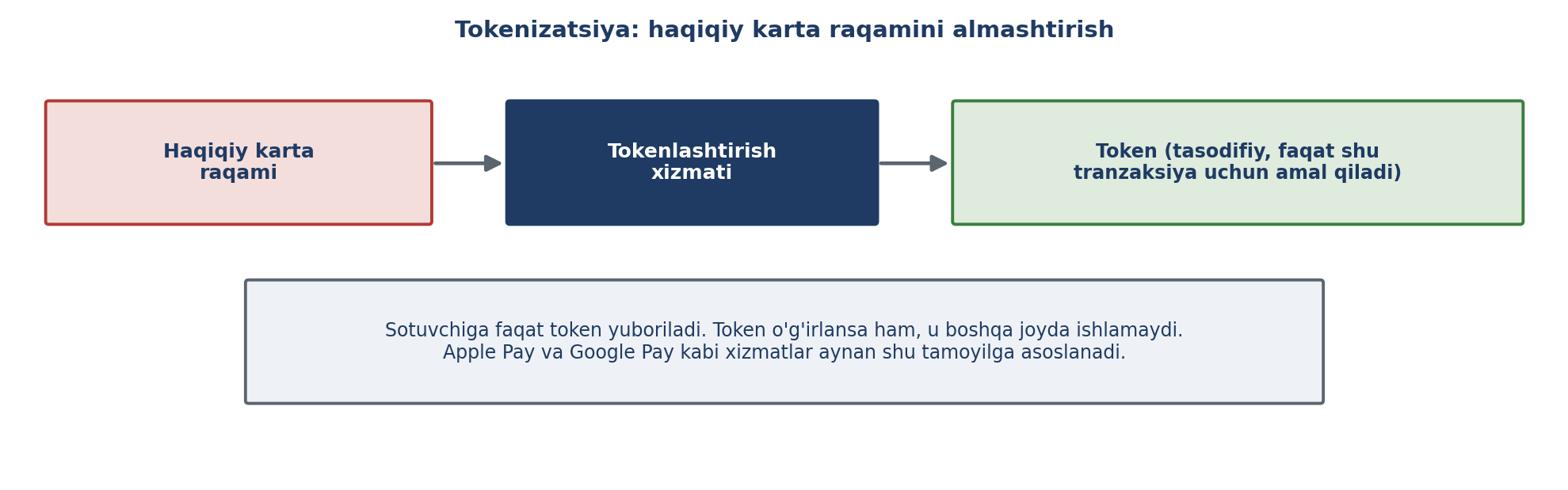 10.7-rasm. Tokenizatsiya tamoyili (muallif ishlanmasi; SecurityTolboom asosida).