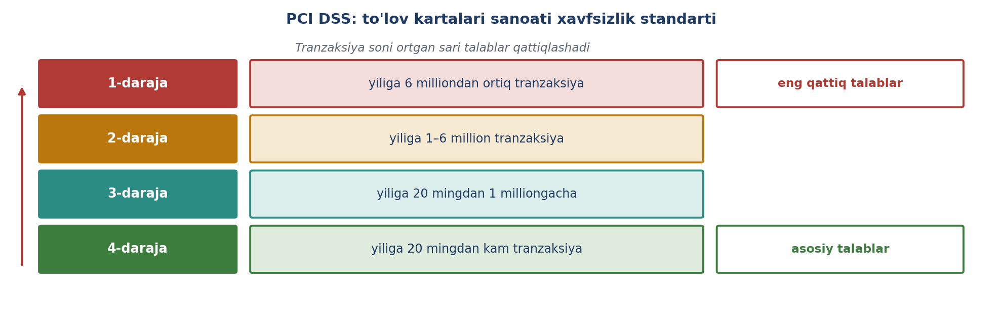 10.8-rasm. PCI DSS talablarining tashkilot hajmiga qarab tabaqalanishi (muallif ishlanmasi; SecurityTolboom asosida).