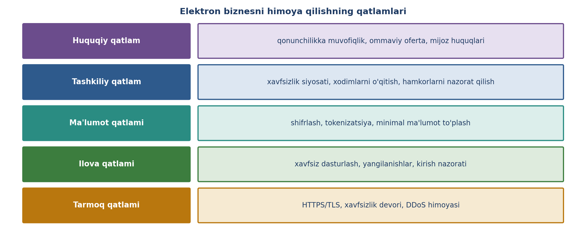10.9-rasm. Elektron biznesni himoya qilish qatlamlari (muallif ishlanmasi).
