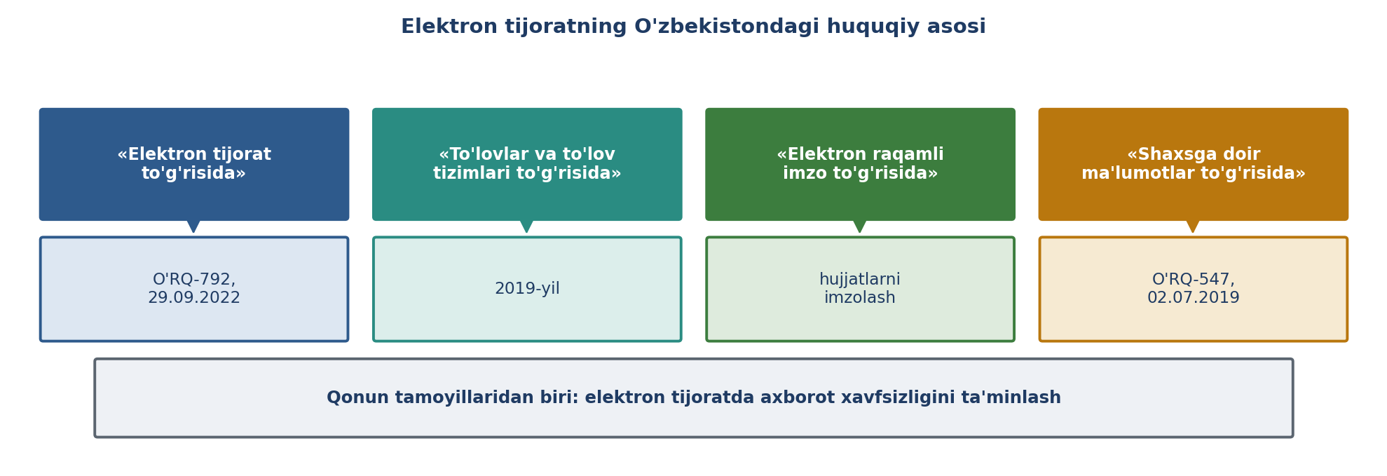 10.10-rasm. Elektron tijoratning O'zbekistondagi huquqiy asosi (muallif ishlanmasi; lex.uz ma'lumotlari asosida).