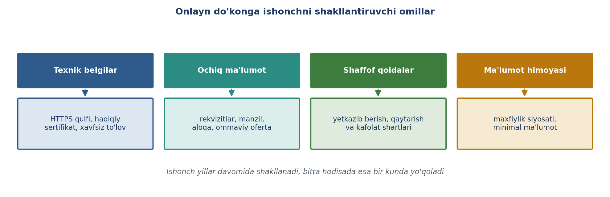 10.11-rasm. Onlayn do'konga ishonchni shakllantiruvchi omillar (muallif ishlanmasi).