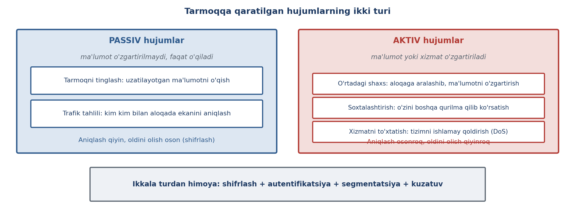 11.2-rasm. Tarmoqqa qaratilgan passiv va aktiv hujumlar (muallif ishlanmasi; OpenLearn Network Security asosida).