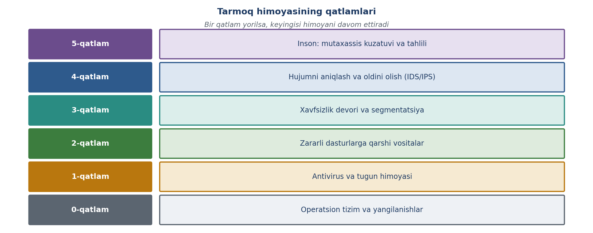 11.3-rasm. Tarmoq himoyasining qatlamlari (muallif ishlanmasi; SecurityTolboom asosida).