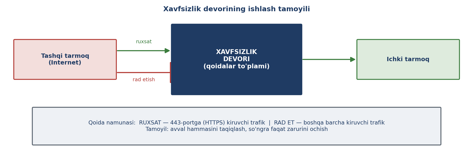 11.4-rasm. Xavfsizlik devorining ishlash tamoyili (muallif ishlanmasi; SecurityTolboom va OpenLearn asosida).