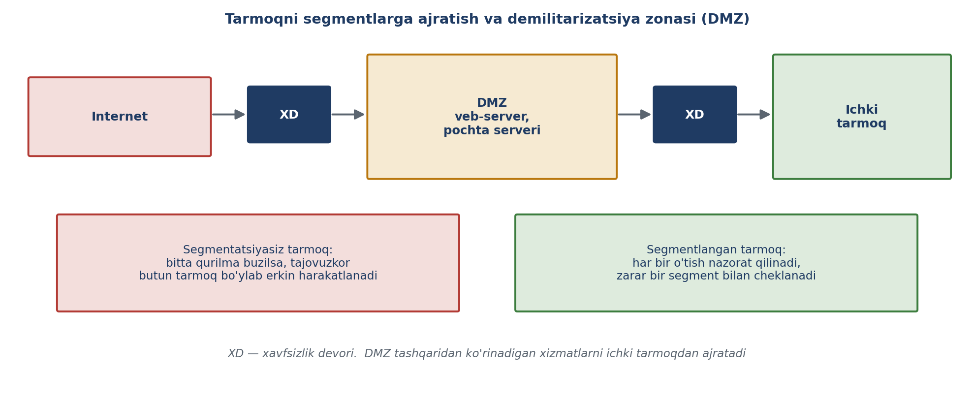11.5-rasm. Tarmoq segmentatsiyasi va demilitarizatsiya zonasi (muallif ishlanmasi; OpenLearn va SecurityTolboom asosida).