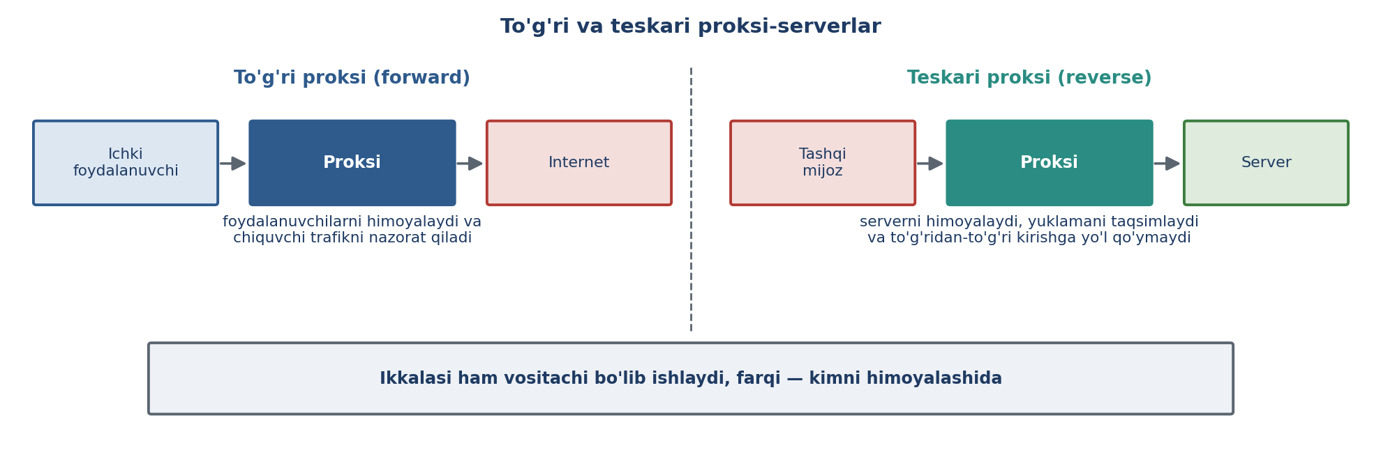 11.6-rasm. To'g'ri va teskari proksi-serverlar (muallif ishlanmasi; SecurityTolboom asosida).