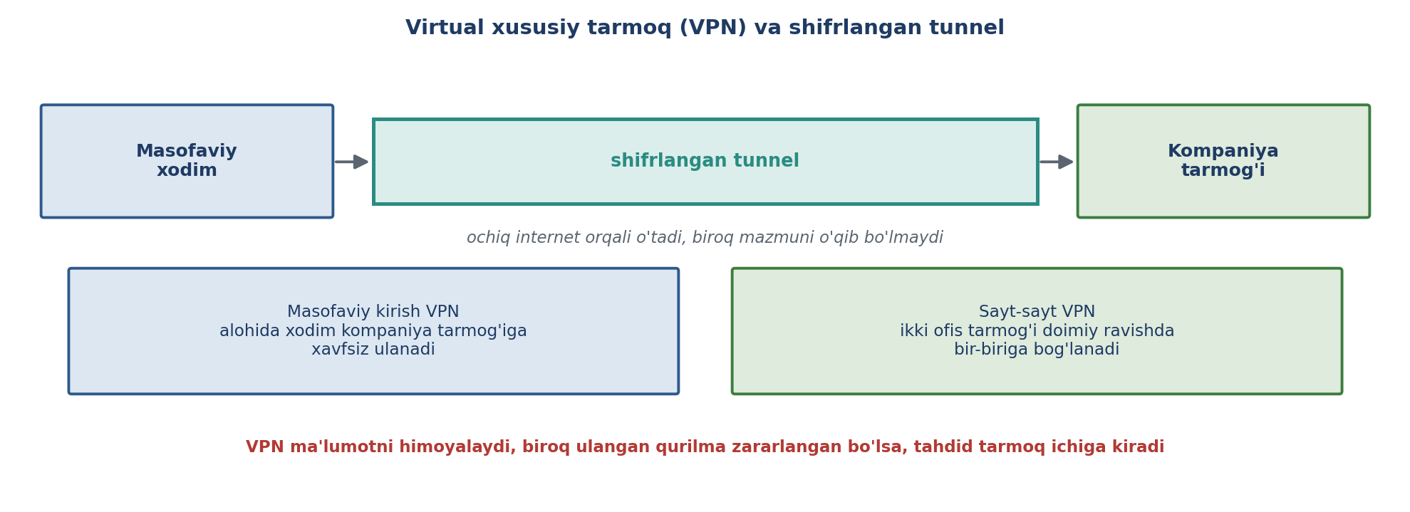 11.7-rasm. Virtual xususiy tarmoq va shifrlangan tunnel (muallif ishlanmasi; SecurityTolboom asosida).