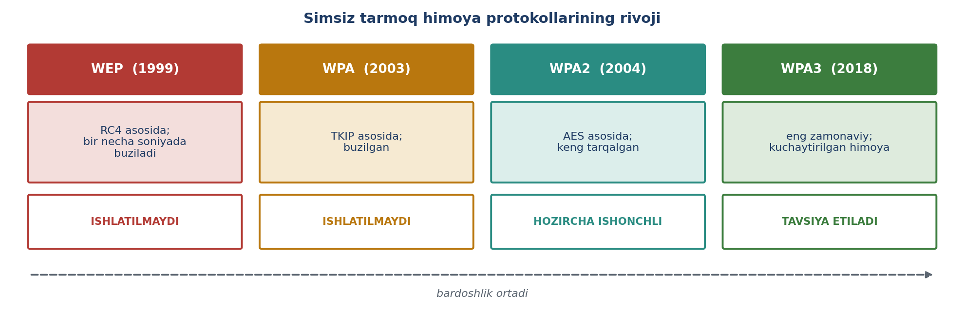 11.8-rasm. Simsiz tarmoq himoya protokollarining rivoji (muallif ishlanmasi; SecurityTolboom va Ganiyev asosida).
