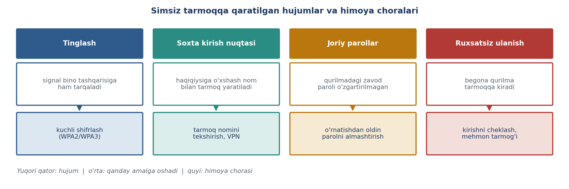 11.9-rasm. Simsiz tarmoqqa qaratilgan hujumlar va himoya choralari (muallif ishlanmasi; Ganiyev va Makarenko asosida).