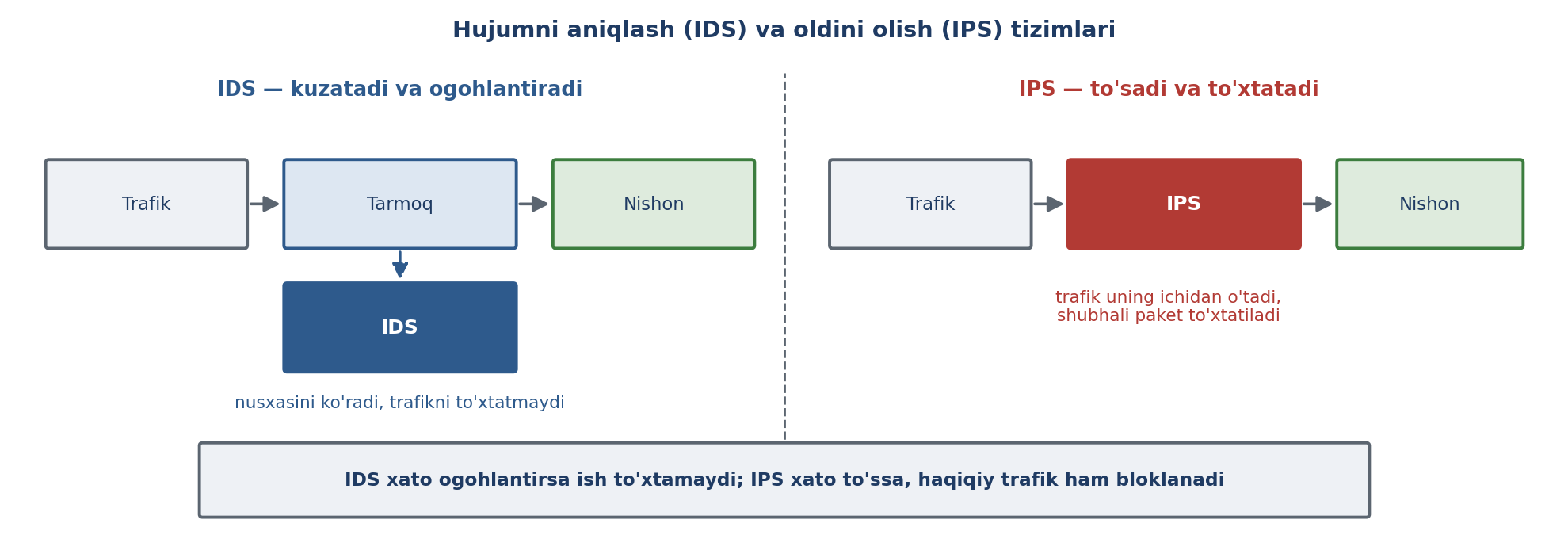 11.10-rasm. Hujumni aniqlash va oldini olish tizimlarining ishlash tartibi (muallif ishlanmasi; Ganiyev, Makarenko va NIST SP 800-83 asosida).